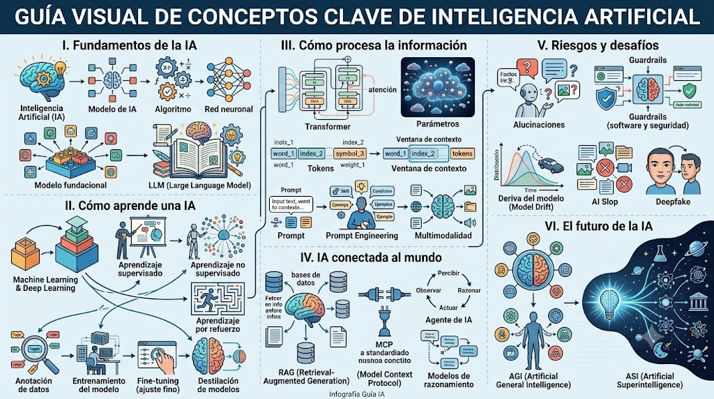 El idioma de la Inteligencia Artificial